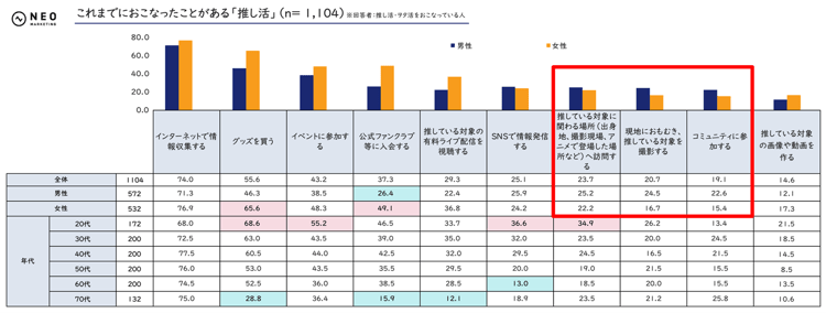 これまでおこなったことがある推し活(前回調査2023年)