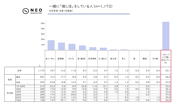 一緒に「推し活」をしている人