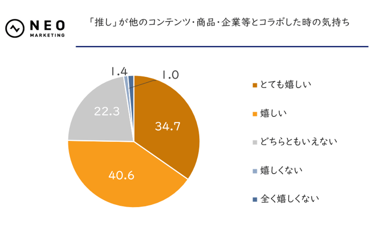 「推し」が他のコンテンツ・商品・企業等とコラボした時の気持ち