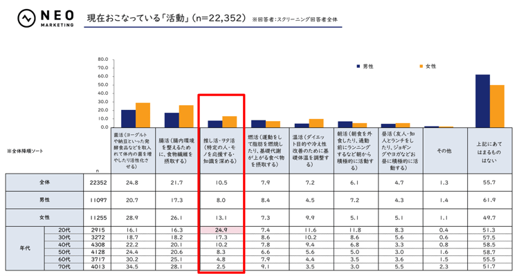 前回2023年調査の現在おこなっている「活動」