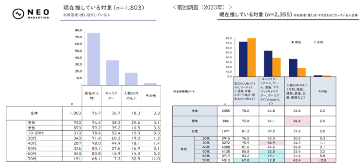 現在推している対象