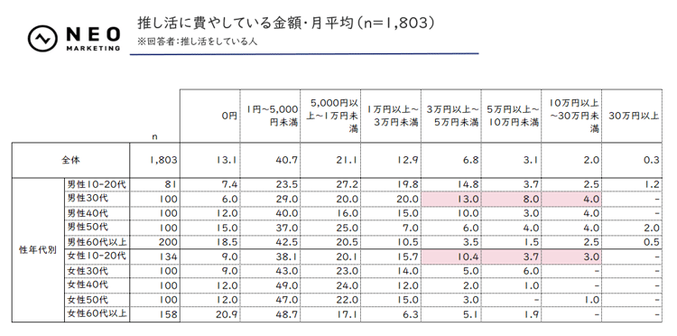 推し活に費やしている金額・月平均クロス表