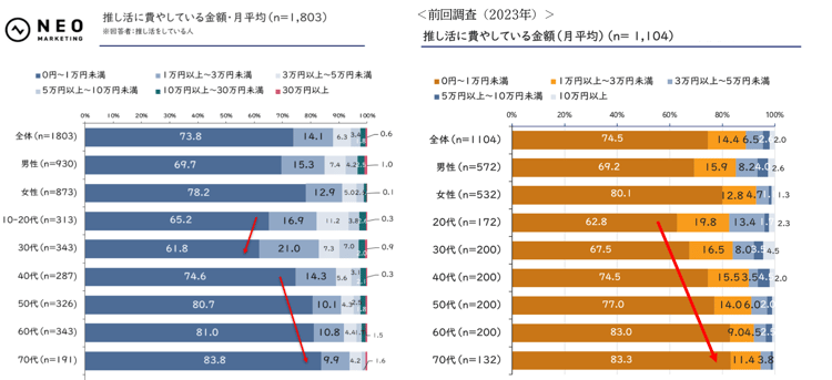 推し活に費やしている金額・月平均