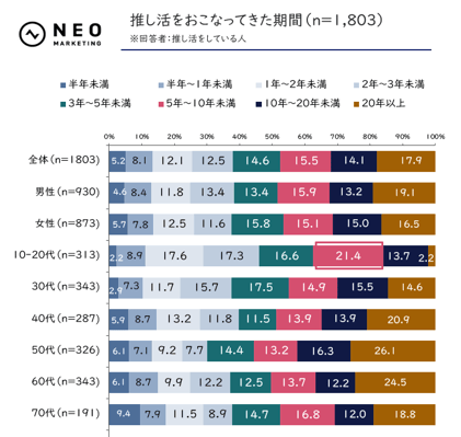 これまでおこなったことがある推し活