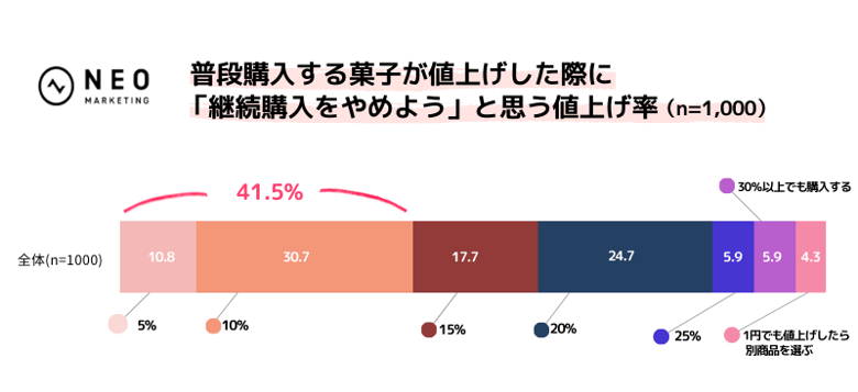 普段購入する菓子が値上げした際に「継続購入をやめよう」と思う値上げ率