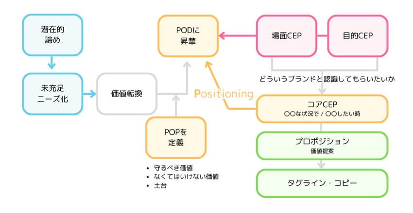 ネオマーケティング独自のCEP戦略スキーム