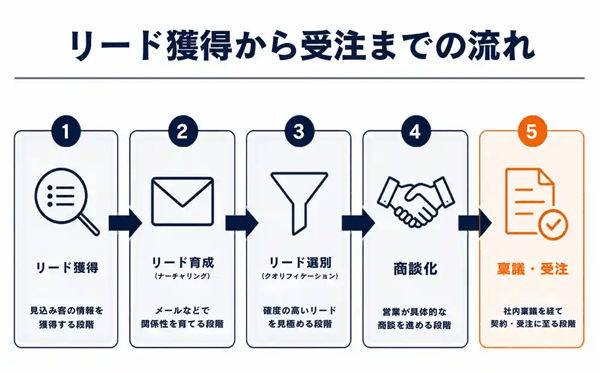 リード獲得から受注までの5段階フロー