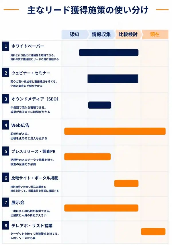 検討段階×施策の使い分けマトリクス図