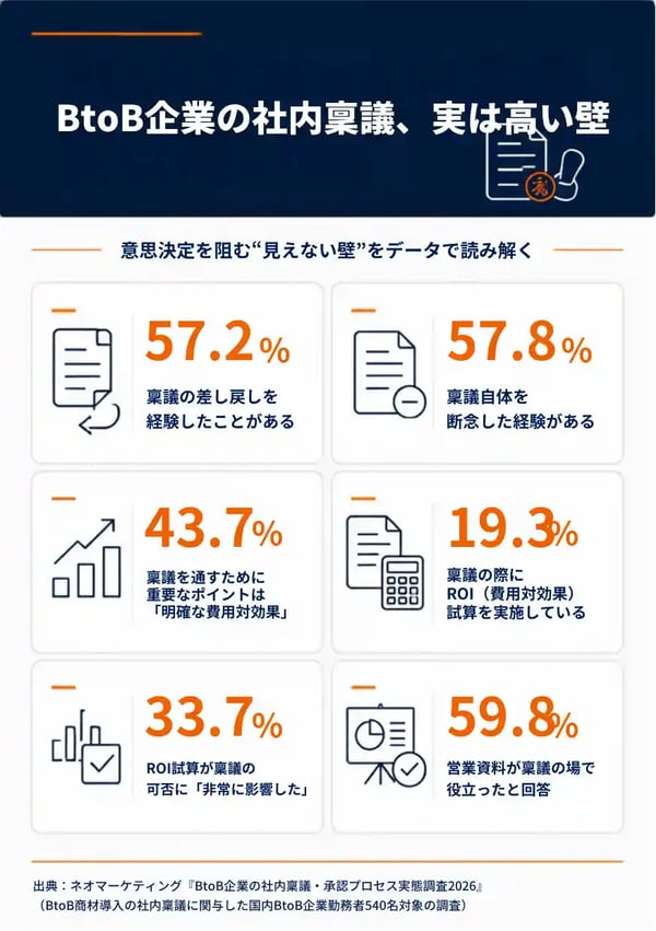 BtoB企業の社内稟議承認の壁