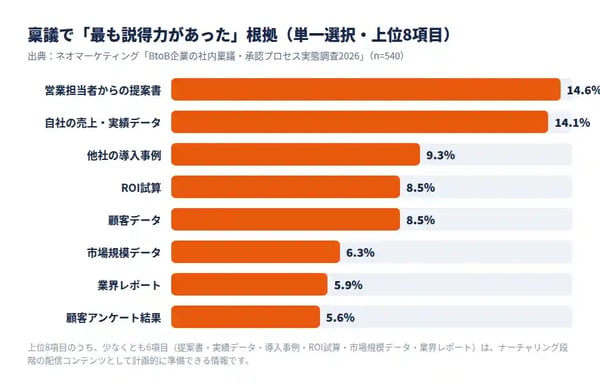 稟議で「最も説得力があった」根拠・上位8項目