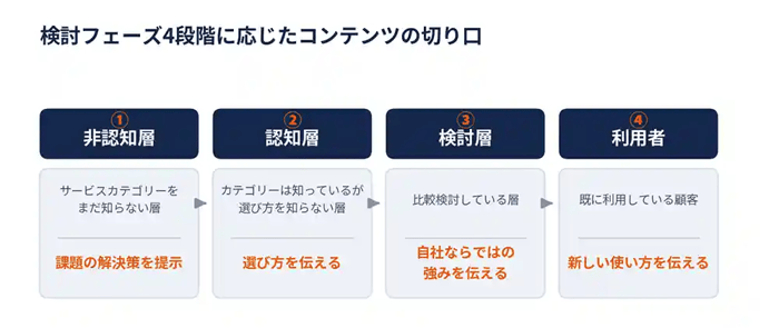 検討フェーズ4段階に応じたコンテンツの切り口