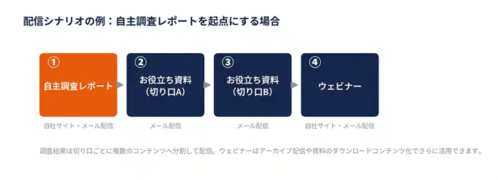 配信シナリオの例