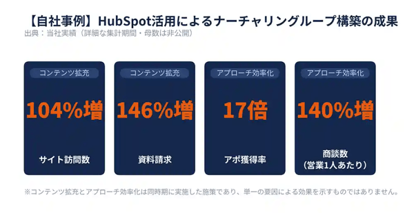 【自社事例】HubSpot活用によるナーチャリングループ構築の成果