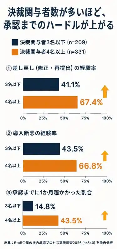 決裁関与者数別の差し戻し率・導入断念経験率・承認1か月超率