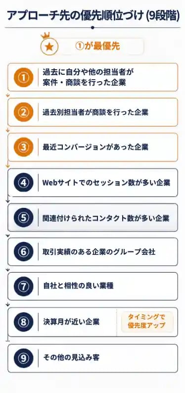 img-02当社営業担当者が実践していたアプローチ優先順位9段階の図解