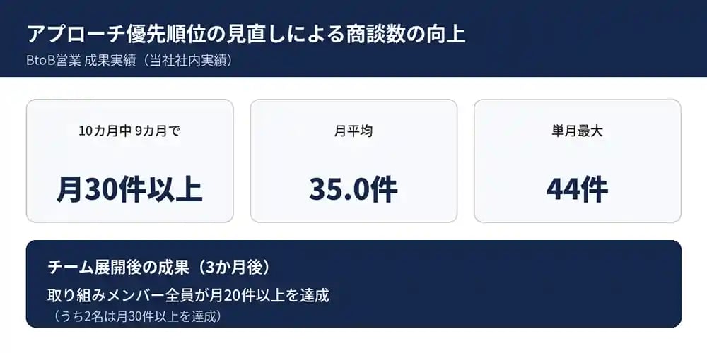 自社の取り組み成果