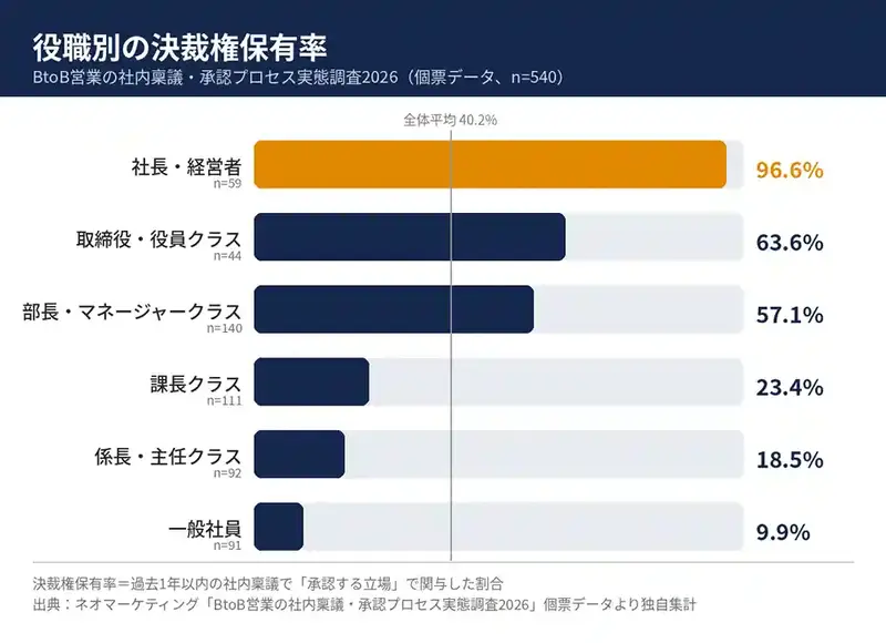 役職別の決裁権保有率