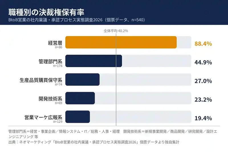 職種別の決裁権保有率