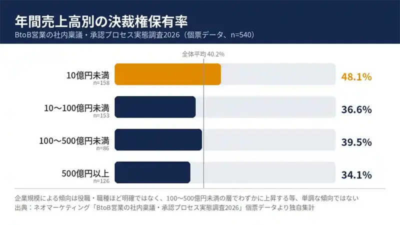 年間売上高別の決裁権保有率