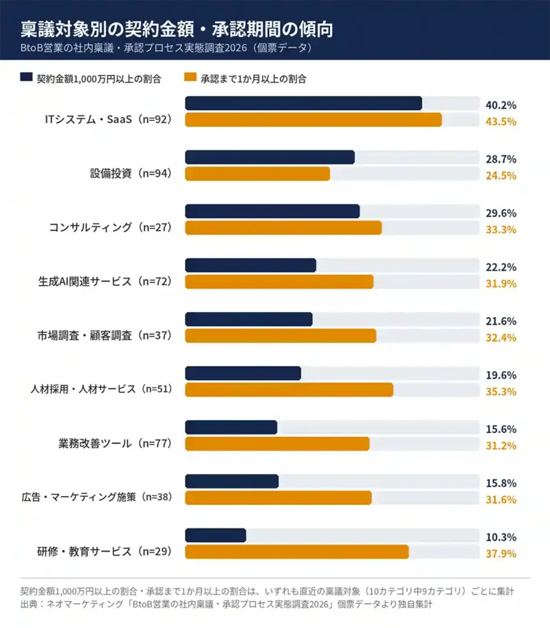 稟議対象別の契約金額・承認期間の傾向