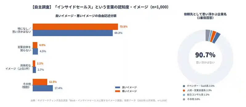 「インサイドセールス」の良い／悪いイメージ自由記述の分類結果
