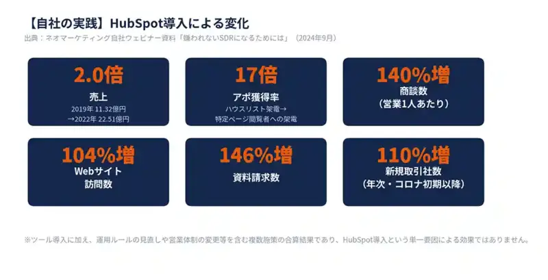HubSpot導入後の変化