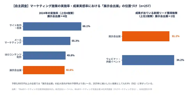 マーケティング施策の実施率・成果実感率における「展示会出展」の位置づけ