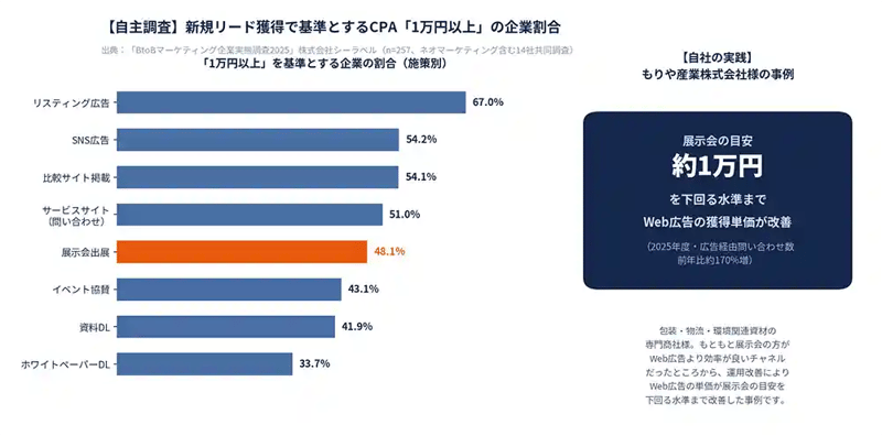 新規リード獲得にあたり基準とするCPA