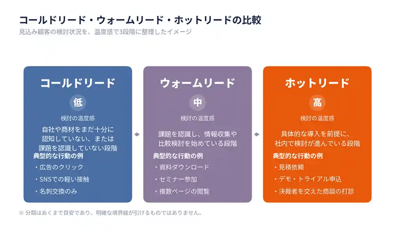 コールドリード・ウォームリード・ホットリードの比較図