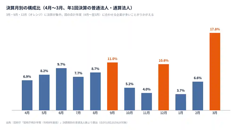 決算月別の構成比を4月始まり（日本の年度順）で示した棒グラフ