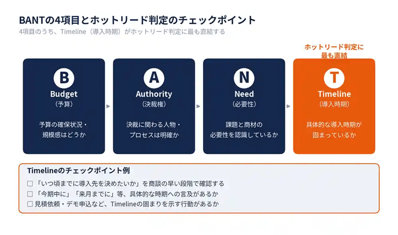 BANTの4項目とホットリード判定の関係を整理したチェックポイント図