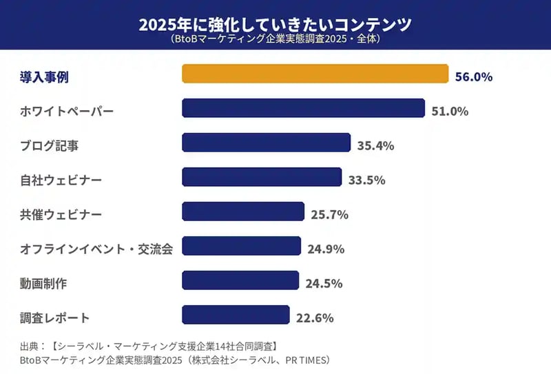 【シーラベル・マーケティング支援企業14社合同調査】BtoBマーケティング企業実態調査の結果