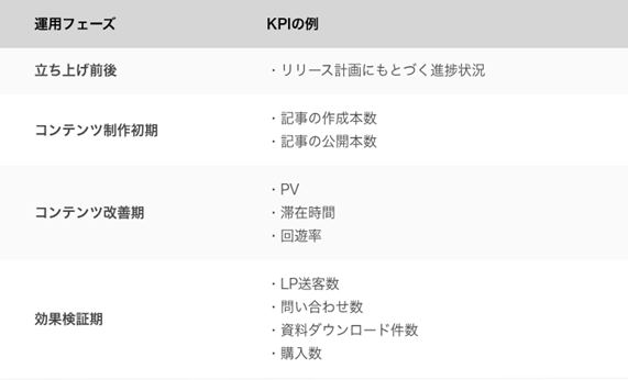 運用フェーズとKPI