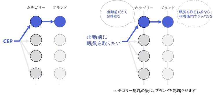 カテゴリーエントリーポイント（CEPとは）