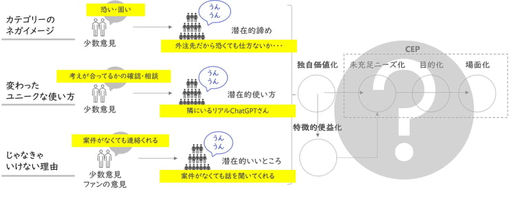 ネオマーケティングのCEPは？お客様へのアンケート結果から