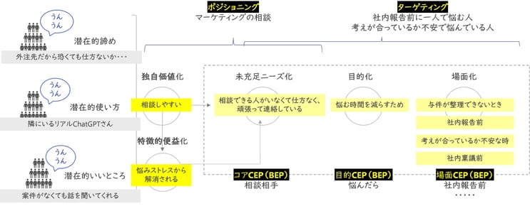 ネオマーケティングのCEPは？独自価値