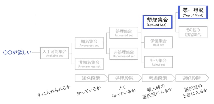 第一想起の図