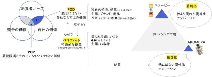 POD・差別化・独自化の解説