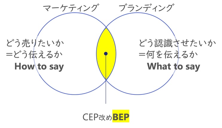 CEPは、マーケティングとブランディングを結びつける役割