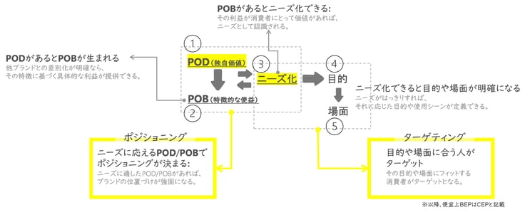 BEPを整理する際の考え方がPOD/POB/ニーズの三種