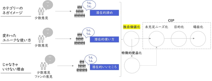 「潜在的諦め・使い方・いいところ」から独自価値になりそう？を列挙