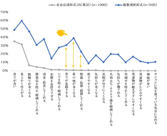 柔軟剤の潜在的価値は、「着心地が良くなること」