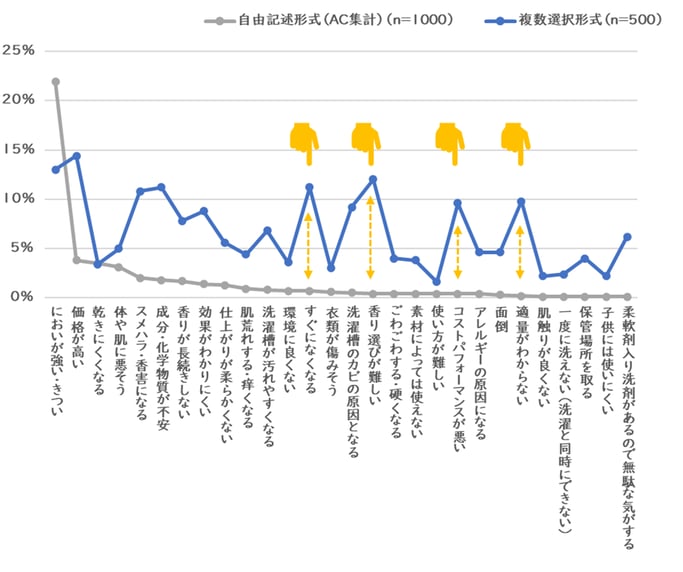 柔軟剤の潜在的”不”は、「香り選びの難しさ」