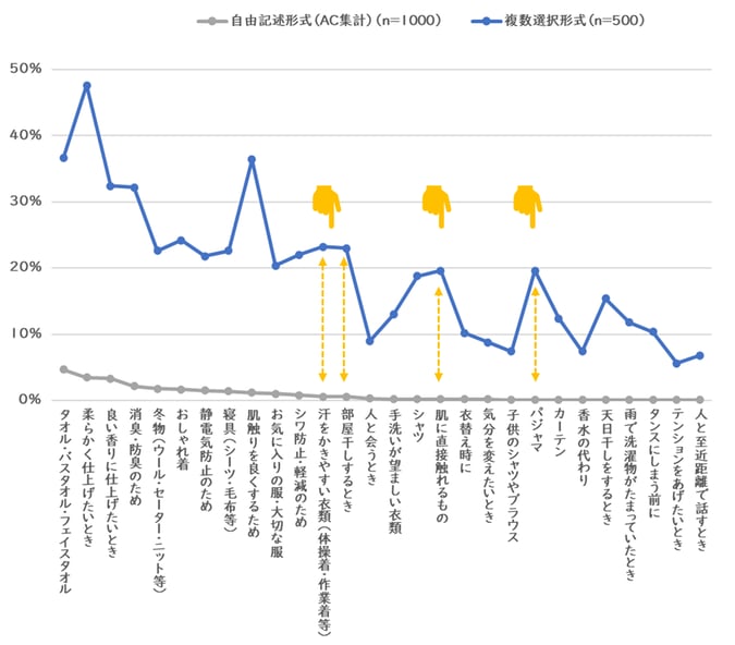 柔軟剤の潜在的な利用シーンは、「部屋干しするとき」？