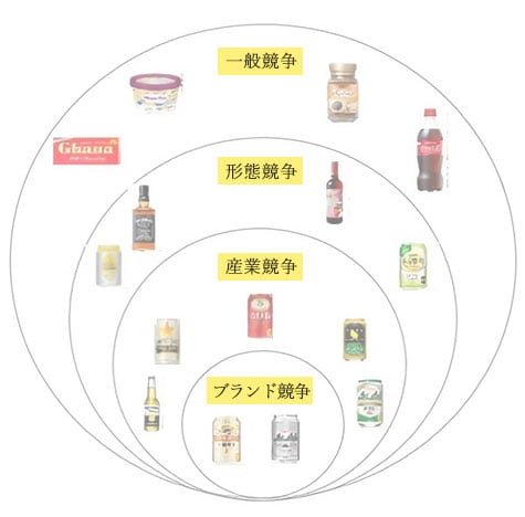 競争の4つの次元
