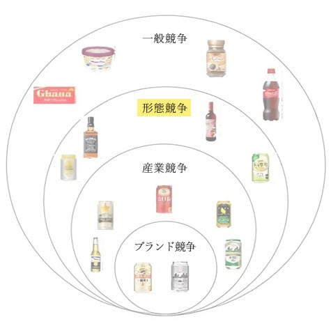 形態競争