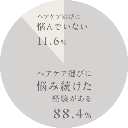 円グラフ :ヘアケア選びに悩み続けている人は約88%