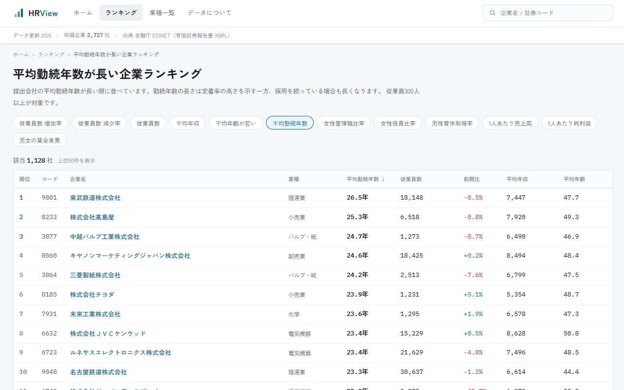 平均勤続年数
