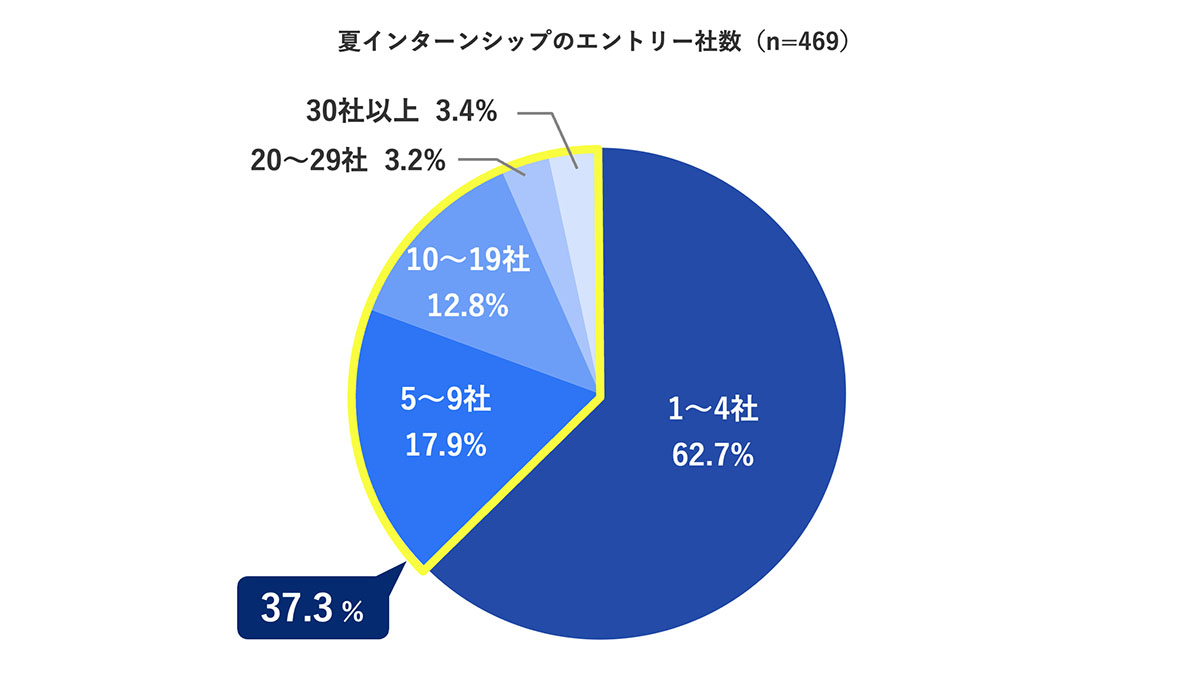 長期インターン参加データ