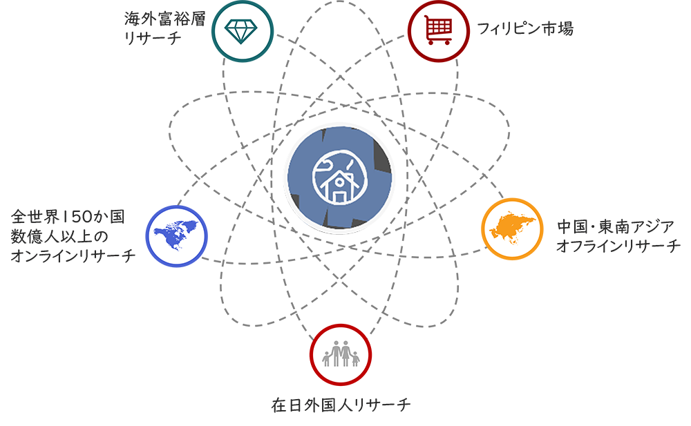 海外調査強化体制